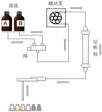 蘭格蠕動泵在層析法中的應(yīng)用